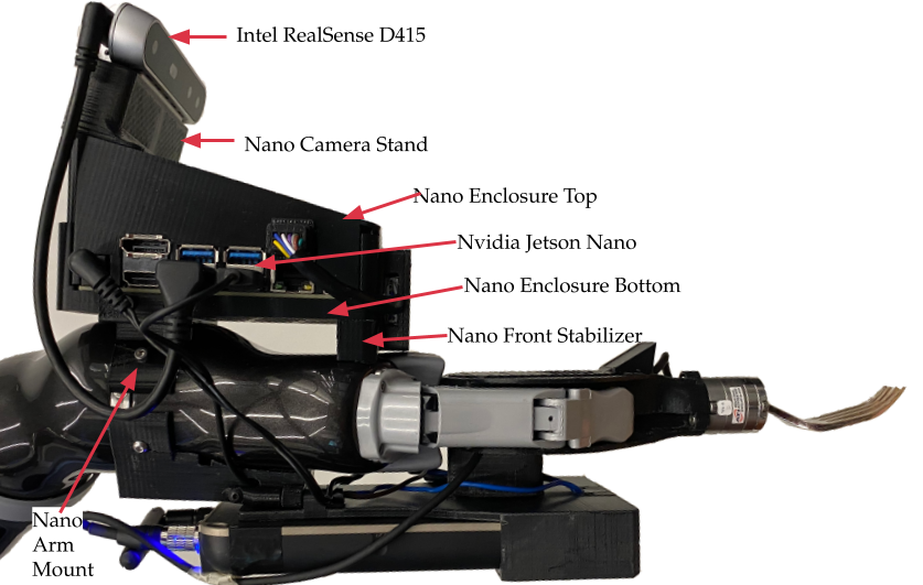 
                This figure shows the robot arm's end-effector, with arrows pointing
                to the different parts of the eye-in-hand system. Specifically, the
                eye-in-hand system is a trapezoidal structure that is on top of the arm.
                The Nvidia Jetson Nano is enclosed within the structure, with openings
                for its ports. The Intel Realsense D415 camera is mounted on top of the
                structure. The structure is screwed onto the robot arm via an arm mount,
                and a stabilizer in the front prevents the structure from tipping as the
                robot moves.
                