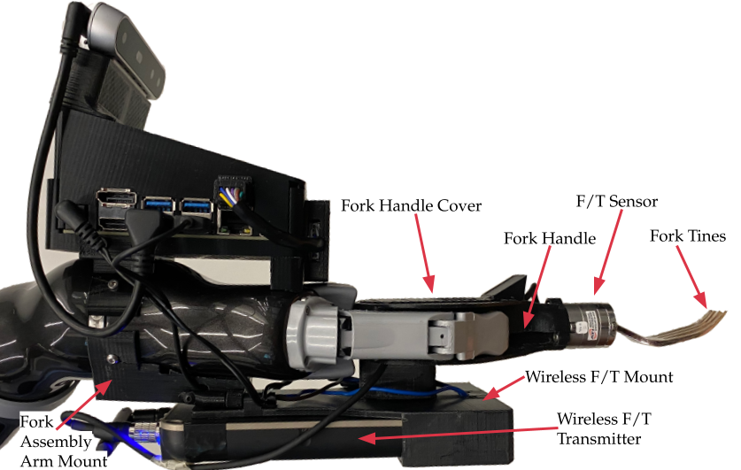 
                This figure shows the robot arm's end-effector, with arrows pointing
                to the different parts of the fork assembly. Specifically, the two-finger
                gripper holds onto the fork handle. The fork handle has a cover on top,
                enclosing a hollow that stores the wire connecting the F/T sensor to
                the wireless F/T transmitter. The fork handle attaches to the F/T
                sensor, which in turn attaches to the metal fork tines. Below the fork
                handle is the wireless F/T mount, which attaches to the wireless F/T
                transmitter. The fork assembly arm mount attaches to the robot on the
                bottom half of the 6th joint, and the wireless F/T mount's trapezoidal
                extrusion slides into the arm mount's corresponding trapezoidal slot.
                