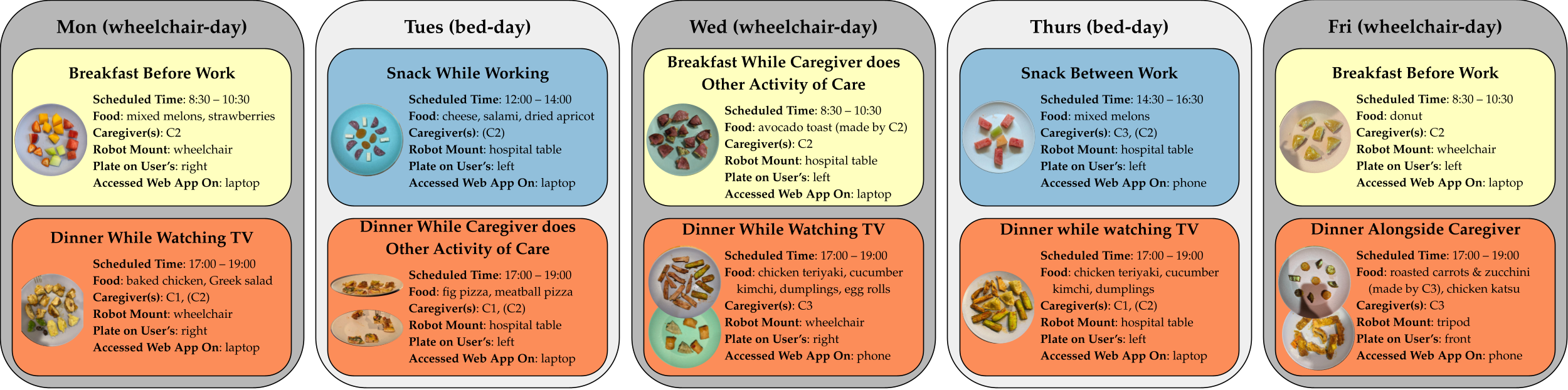 
                This figure shows a schedule for the week of the deployment. All text should be screen-reader accessible in the version of this figure in the paper's appendix. This alt text focuses on the images. Monday breakfast shows a violet plate with discrete bites of strawberries, watermelon, cantaloupe, and honeydew. Monday dinner shows the same plate with discrete bites of chicken, artichoke, bell peppers, and olives.Tuesday snack shows a cyan plate with discrete bites of salami, cheese, and dried apricots. Tuesday dinner shows a beige plate with discrete, square-cut bites of pizza.Wednesday breakfast shows a cyan plate with discrete bites of avocado toast. The avocado is mashed, and there is salami on top. Wednesday dinner shows a violet plate with discrete, long, thin bites of chicken teriyaki and cucumber kimchi, and a cyan plate with discrete bites of egg roll and steamed dumplings. Thursday snack shows a light blue plate with discrete bites of watermelon, cantaloupe, and honeydew. Thursday dinner shows the same plate with discrete bites of chicken teriyaki, cucumber kimchi, and fried dumpling. Friday breakfast shows a pink plate with discrete bites of donut on it. Friday dinner shows a violet plate with discrete bites of roasted carrots and zucchini on it, and the same plate with long, thin bites of chicken katsu on it.
                