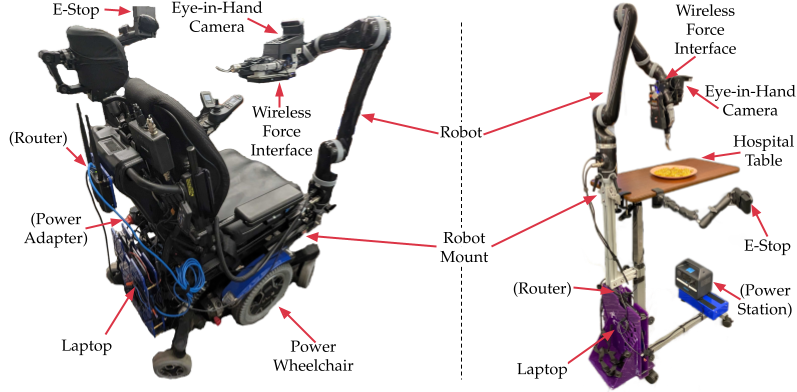 
                The left side of the image shows a power wheelchair with a robot
                arm mounted on its right side. The robot arm is positioned in
                front of the wheelchair and holds a fork, with a camera on its
                wrist. The back of the wheelchair has a laptop and router.
                Near the headrest is an emergency stop button.

                The right side of the image shows a hospital table on wheels.
                The same robot arm is mounted onto the hospital table. Near one
                side of the hospital table’s base is the laptop and router for
                the system. Near the other side is the system’s battery.
                